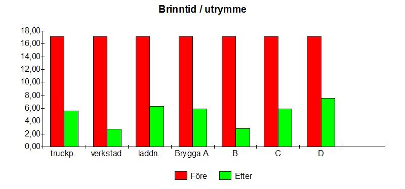 Energiförbrukning diagram LED